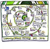 History of Community Circles